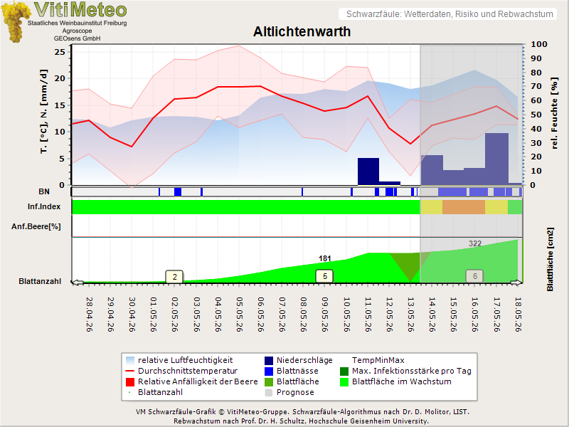 Wettergrafik