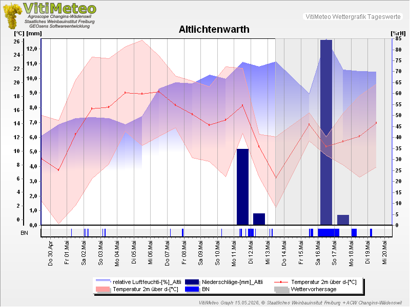 Grafik Wetterdaten