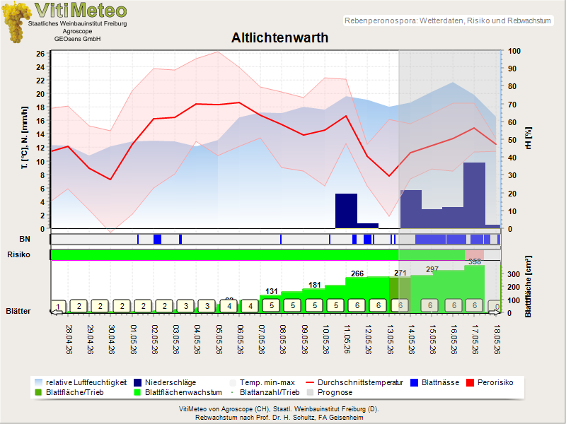 Wettergrafik